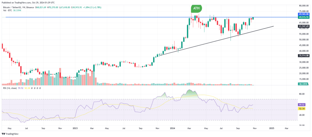 Analyse technique tradingview Bitcoin 70K ATH