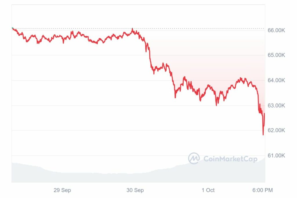 Cours du Bitcoin en baisse 2 octobre 2024