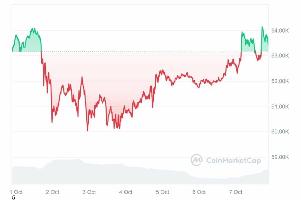 Cours crypto BTC en hausse