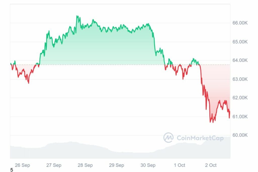 Graphique de prix hebdomadaire du Bitcoin