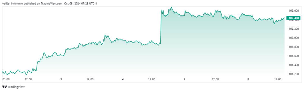 DXY en hausse sur Forex