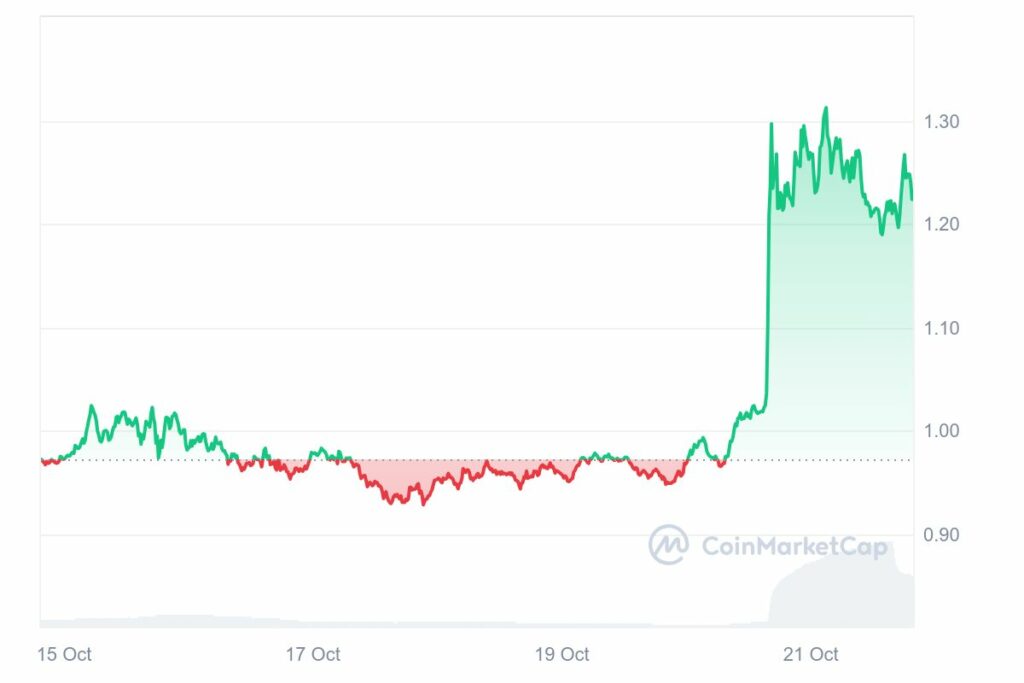 Cours de la crypto DYDX en hausse