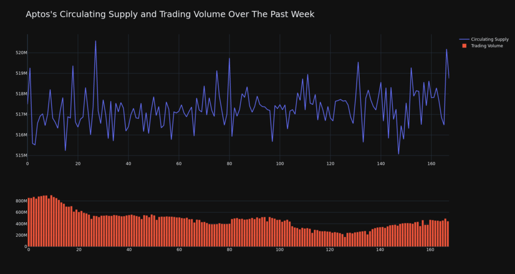 Évolution de l'offre en circulation et du volume de trading d'Aptos au cours de la dernière semaine.