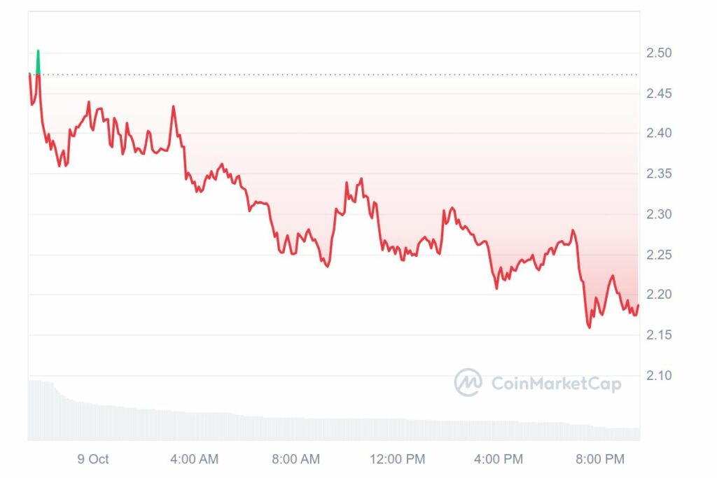 Graphique de prix journalier de la crypto FTT