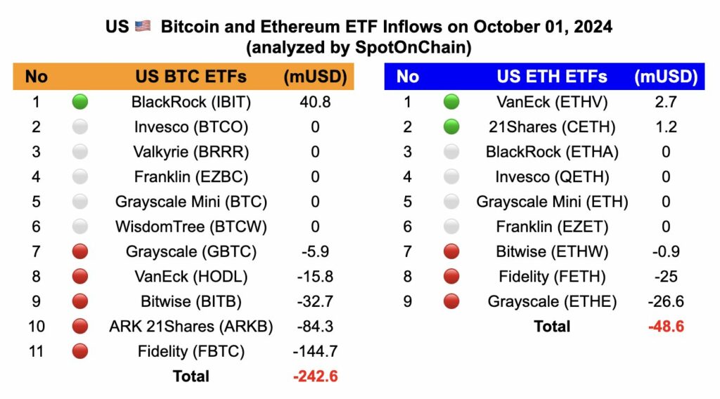 Hausse des sorties ETF Ethereum