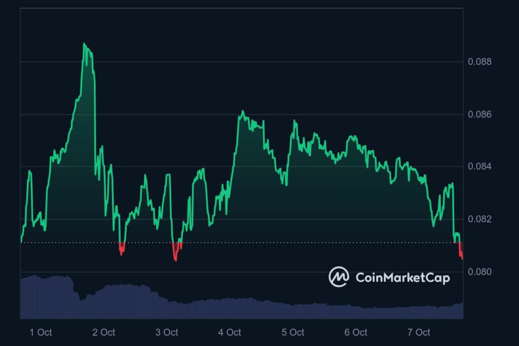 Graphique analyse prix Rollbit Coin (RLB)