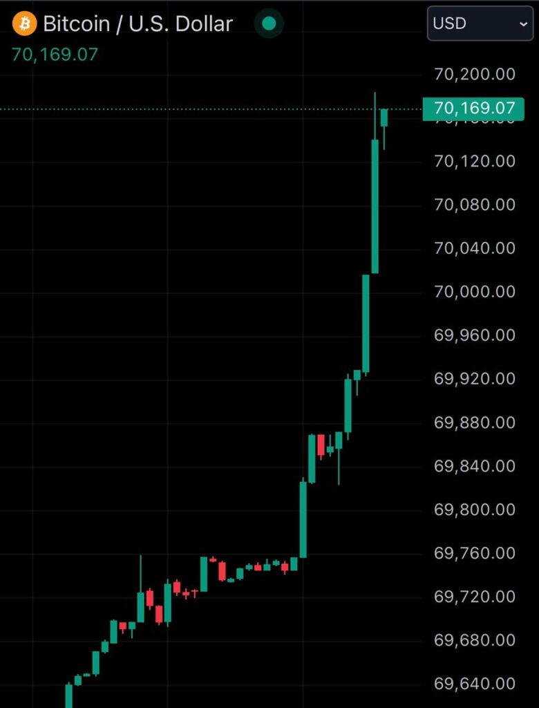 Graphique Bitcoin atteint 70 000 $