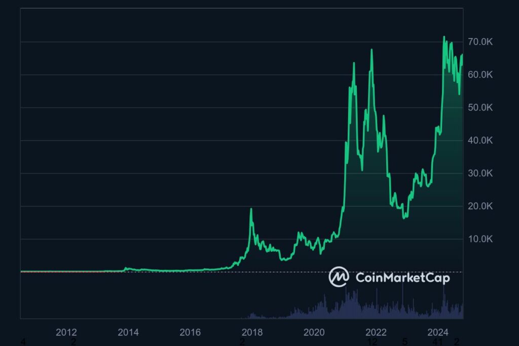 Graphique prix bitcoin un investissement rentable à long terme ?