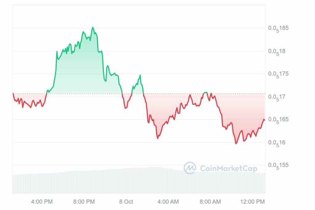 Graphique montrant l'évolution de prix des memecoins MOG sur une période de 24h