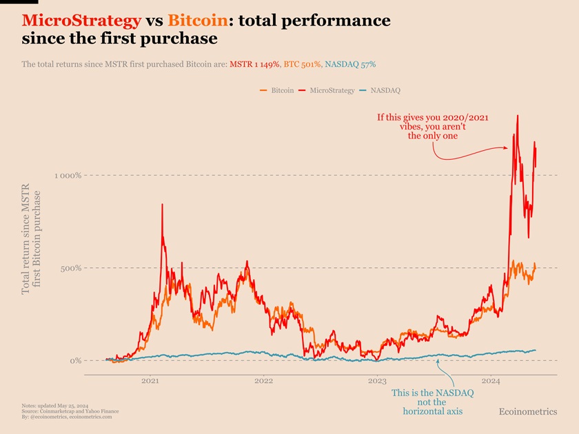 MicroStategy vs Bitcoin Graphique performance