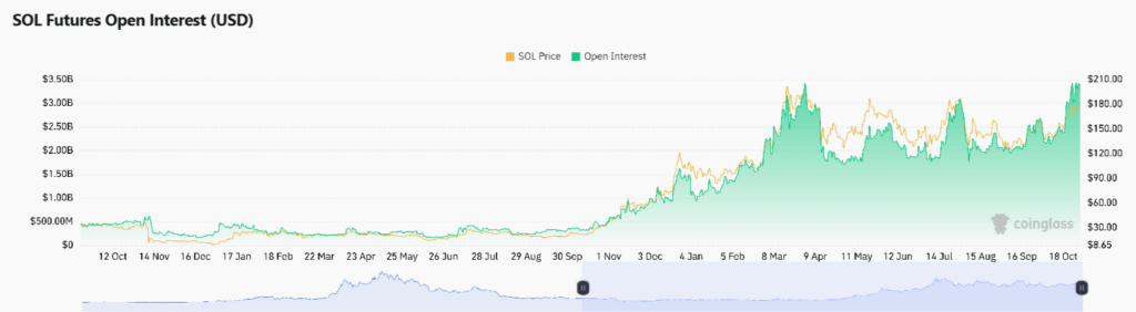 Open Interest Futures Solana