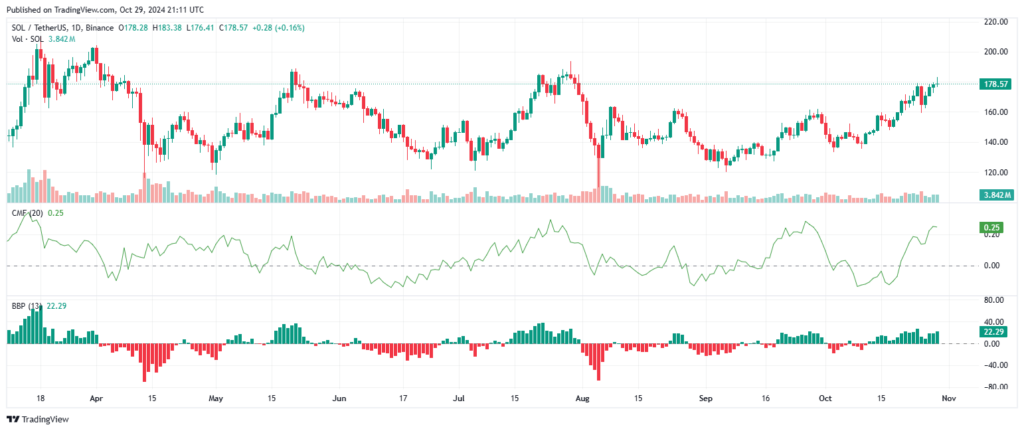 Analyse technique du prix de Solana