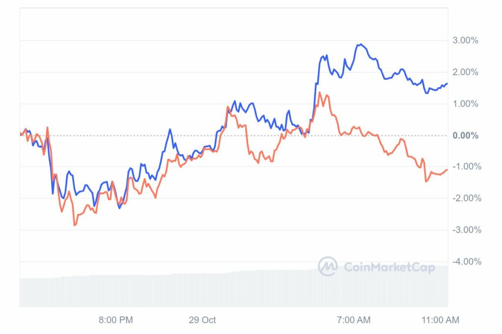 Graphique de prix hebdomadaire des crypto-actifs SOL et KAS