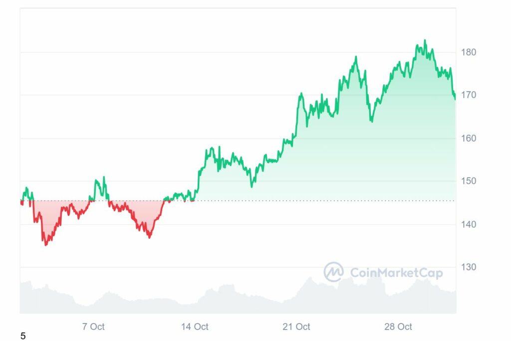 Graphique de prix mensuel de la crypto Solana