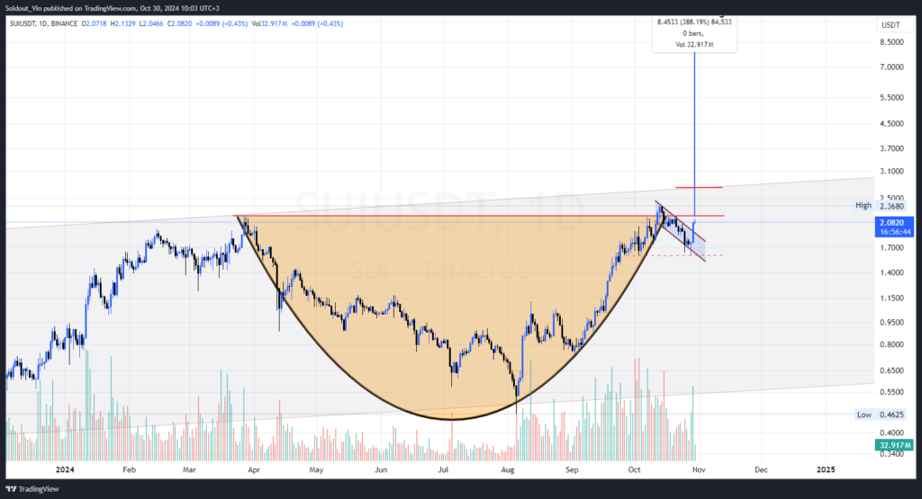 Analyse technique du prix de la crypto SUI