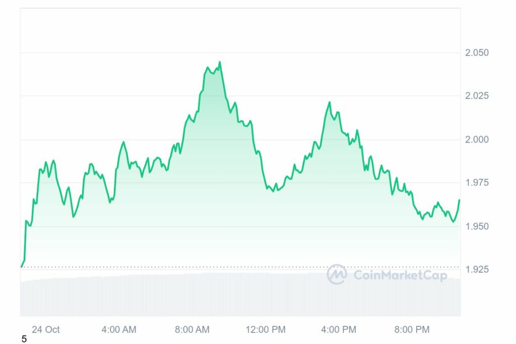 Graphique de prix journalier de la crypto SUI