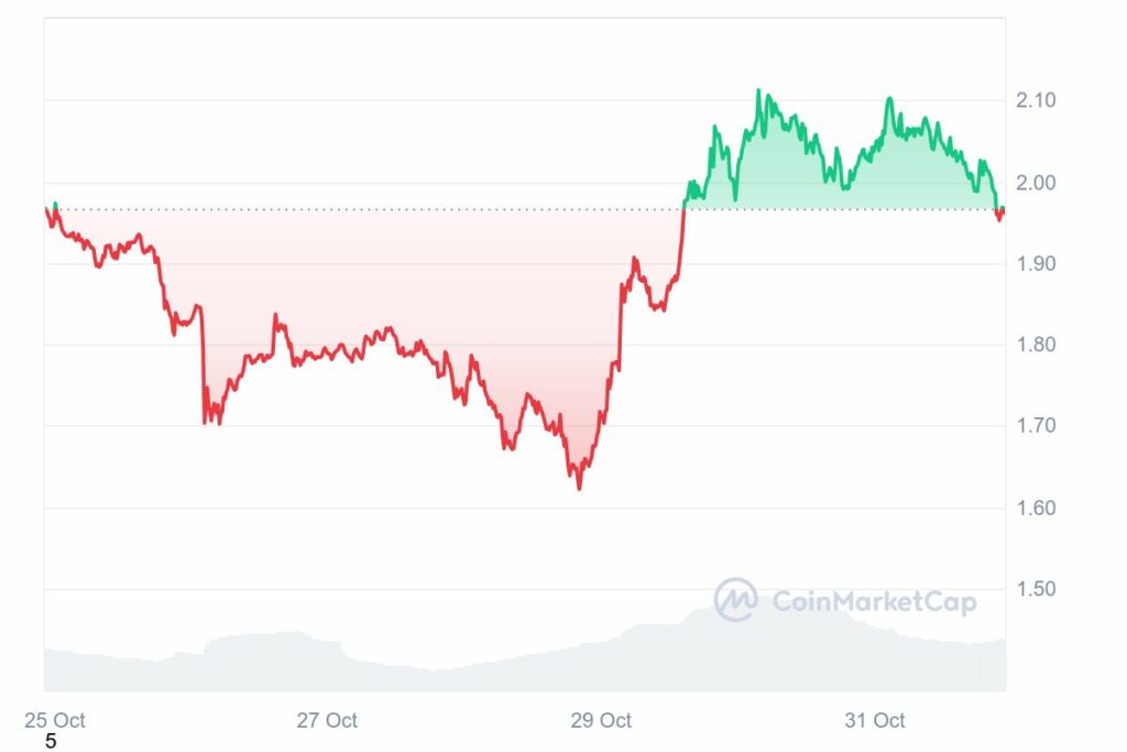 Cours de la crypto SUI en hausse