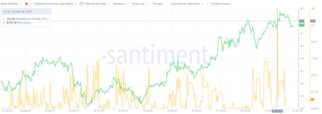 Activité de développement élevée sur Solana