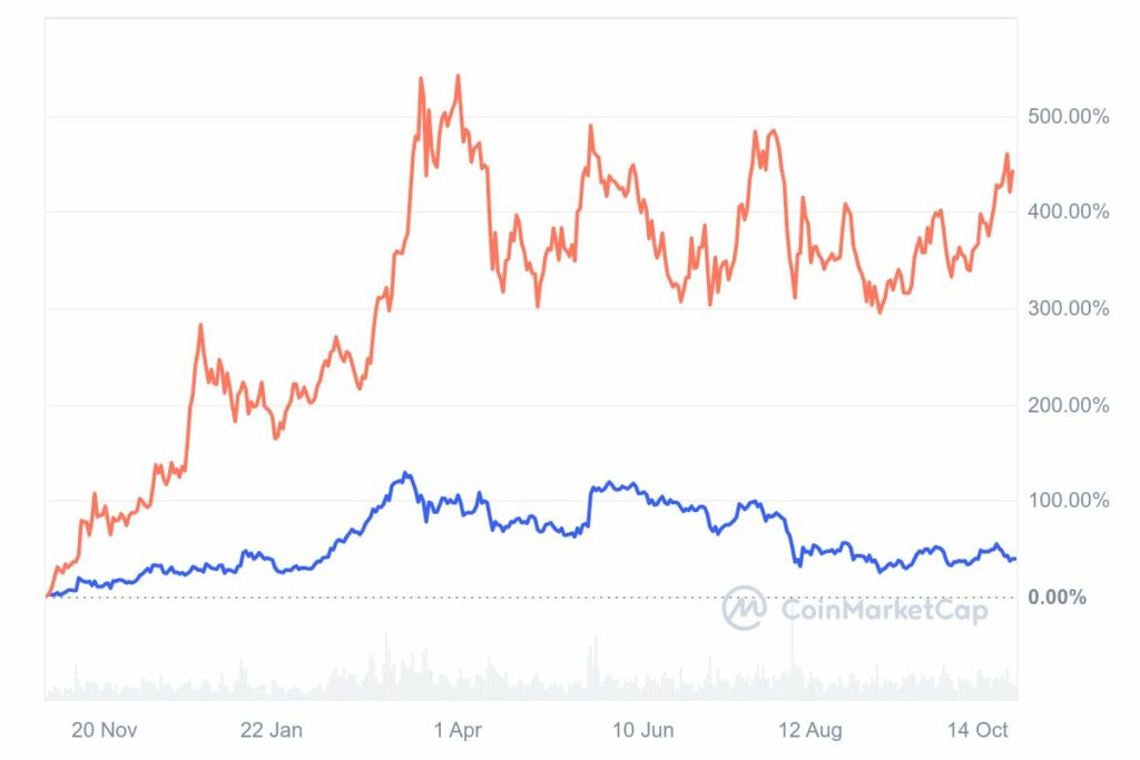 Solana afiche de meilleure performance que Ethereum en 2023-2024