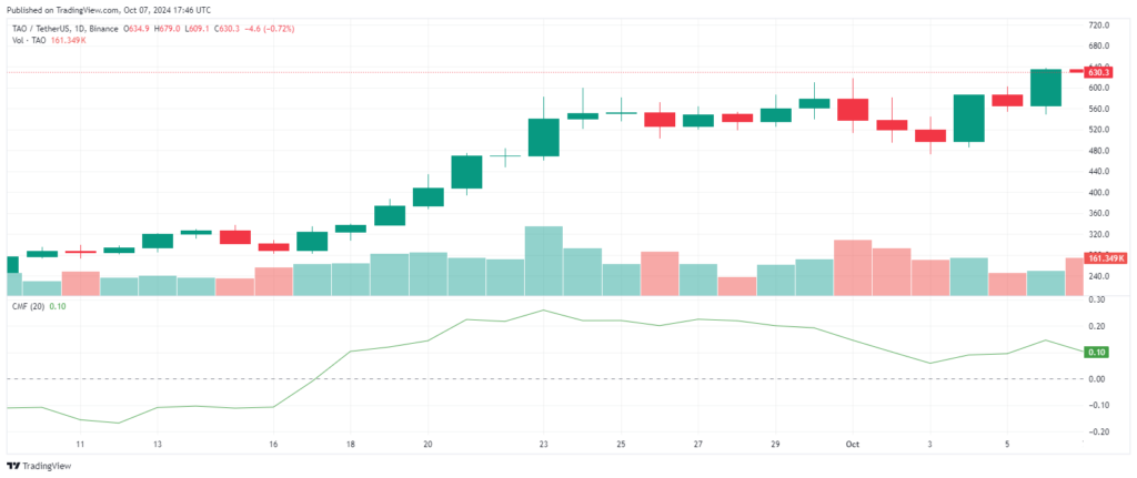 Graphique analyse technique Prix de la crypto TAO en hausse