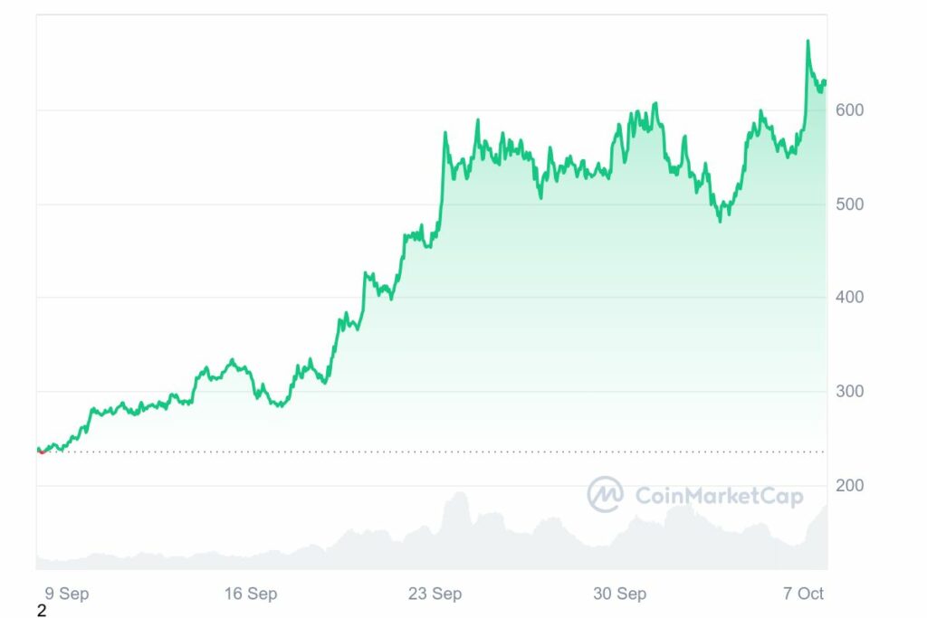 Cours de la crypto TAO en hausse en Octobre