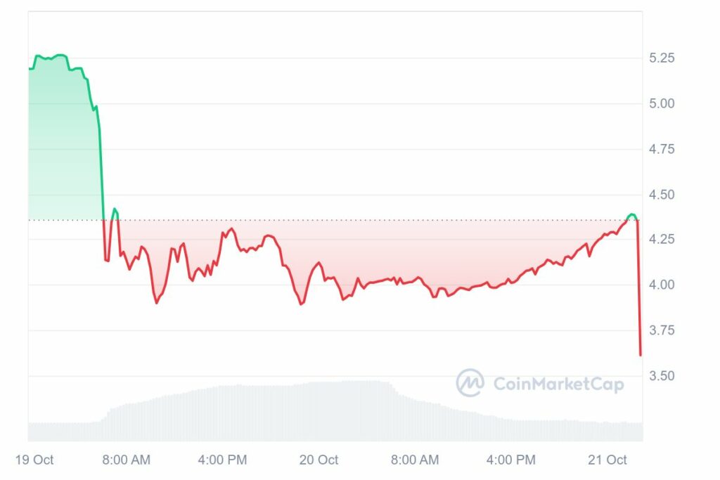 Graphique de prix hebdomadaire des altcoins MAGA