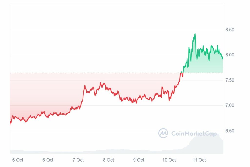 Cours de la crypto UNI en hausse