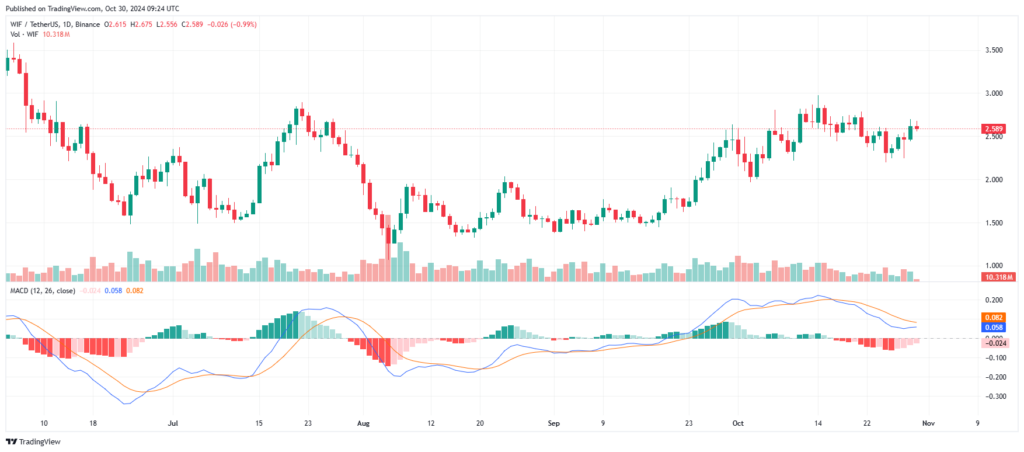 Analyse prix memecoin WIF MACD Indicateur