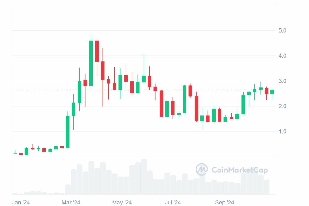 Graphique du token crypto Dogwifhat WIF depuis janvier 2024