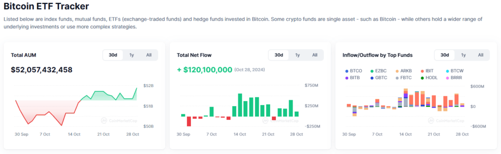 afflux importants de capitaux sur les ETF Bitcoin octobre 2024