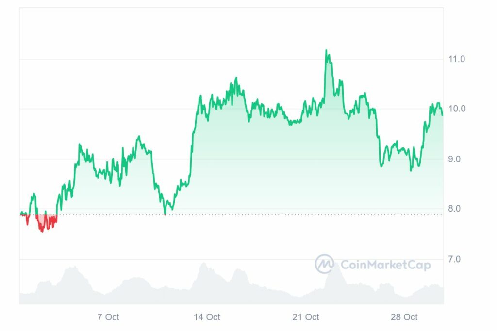 analyse prix crypto aptos APT en octobre 2024