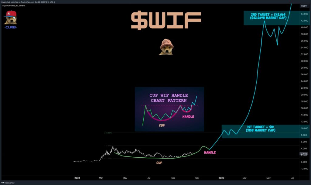 analyse technique prix Dogwifhat WIF Par Curb