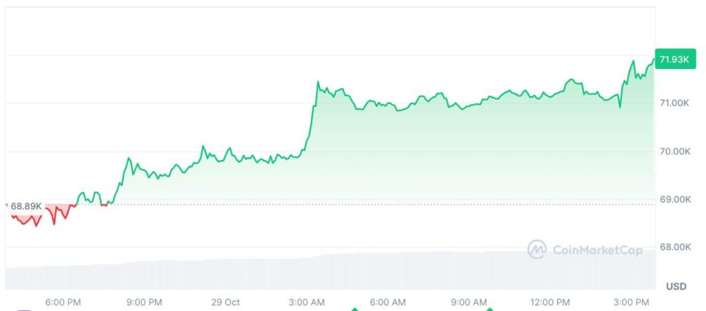 bitcoin cours evolution presidentielle us 2024