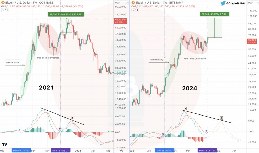 Analyse technique du prix du Bitcoin 2021-2024