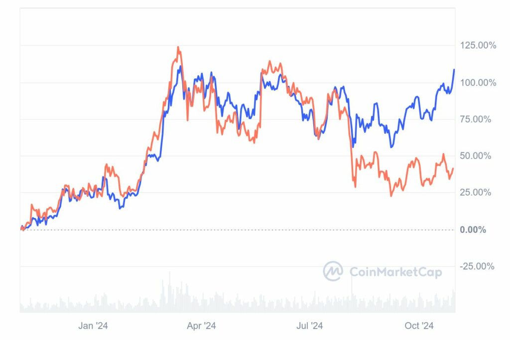 comparaison Bitcoin et Ethereum performance 2024