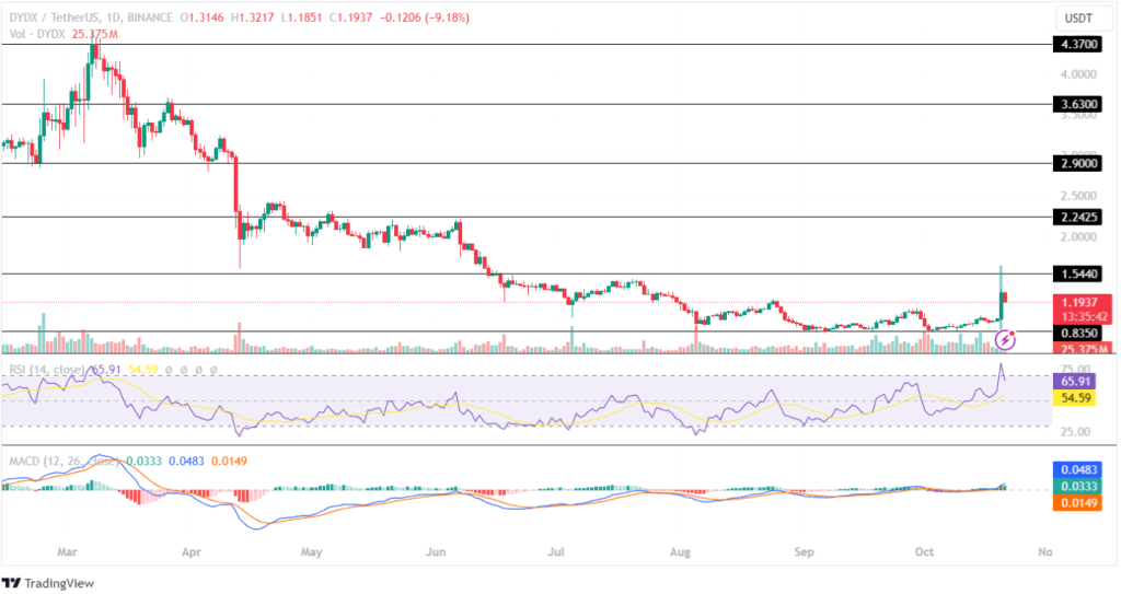 DYDX/USDT.