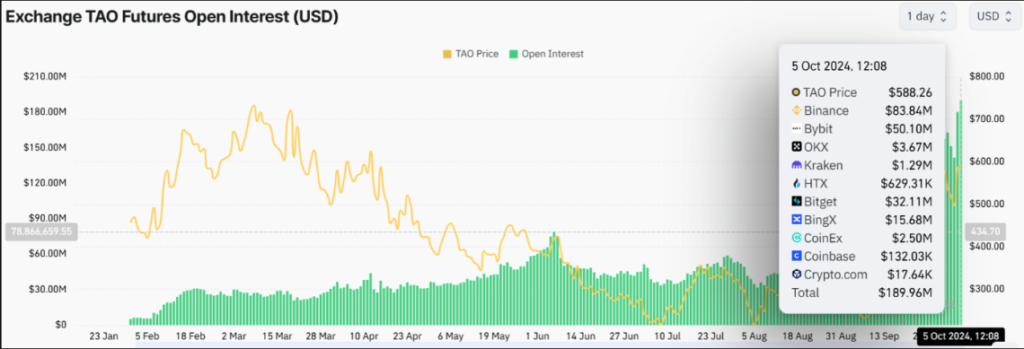 Augmentation Open Interest de Bittensor