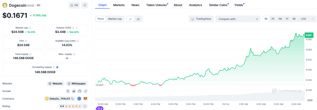 dogecoin en hausse de 18% octobre 2024