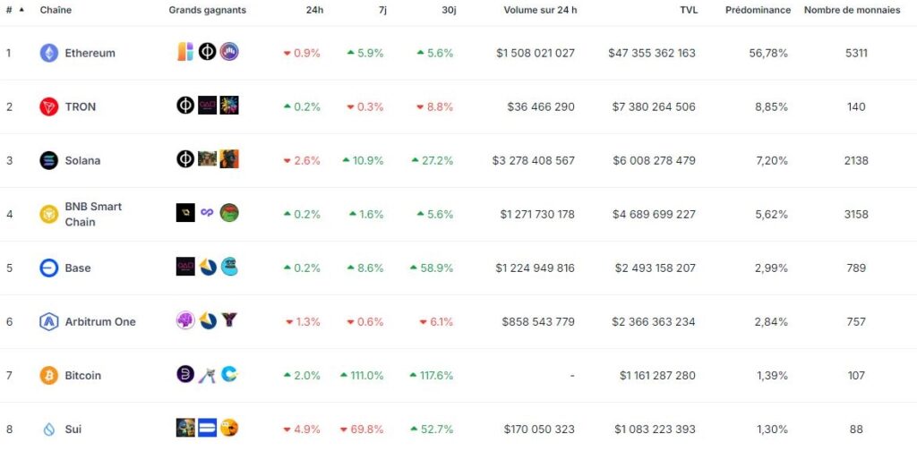 Ethereum en tête de liste dans le classement des meilleures cryptos par TVL