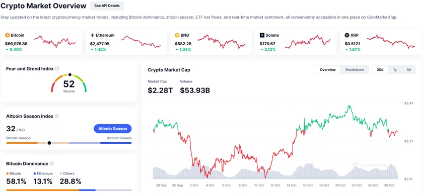 evolution et performance crypto octobre 2024