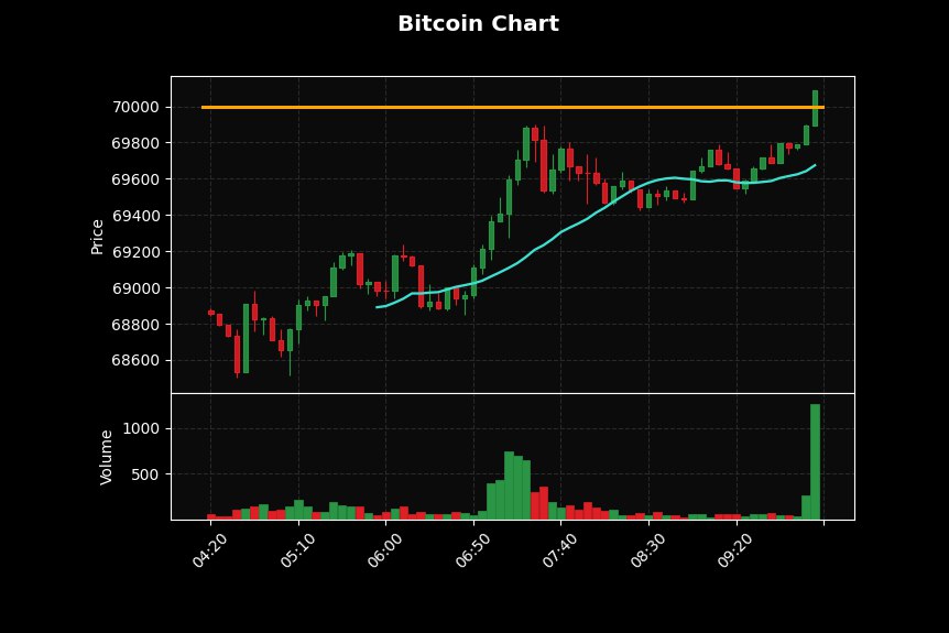 Graphique analyse technique Bitcoin atteint le seul 70 000$