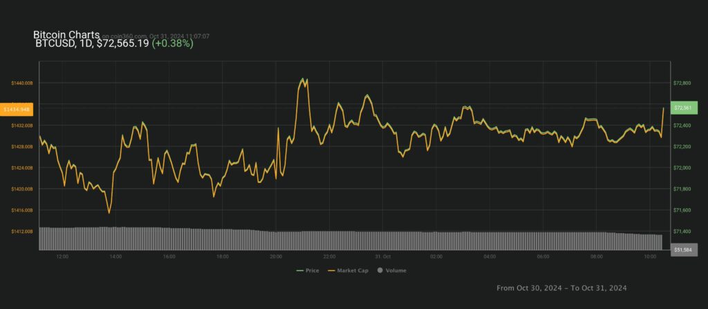 graphique cours Bitcoin 31 octobre 2024