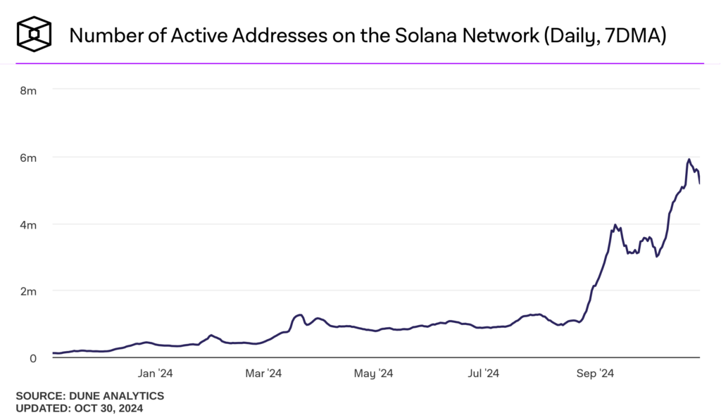 nombre adresses active sur Solana