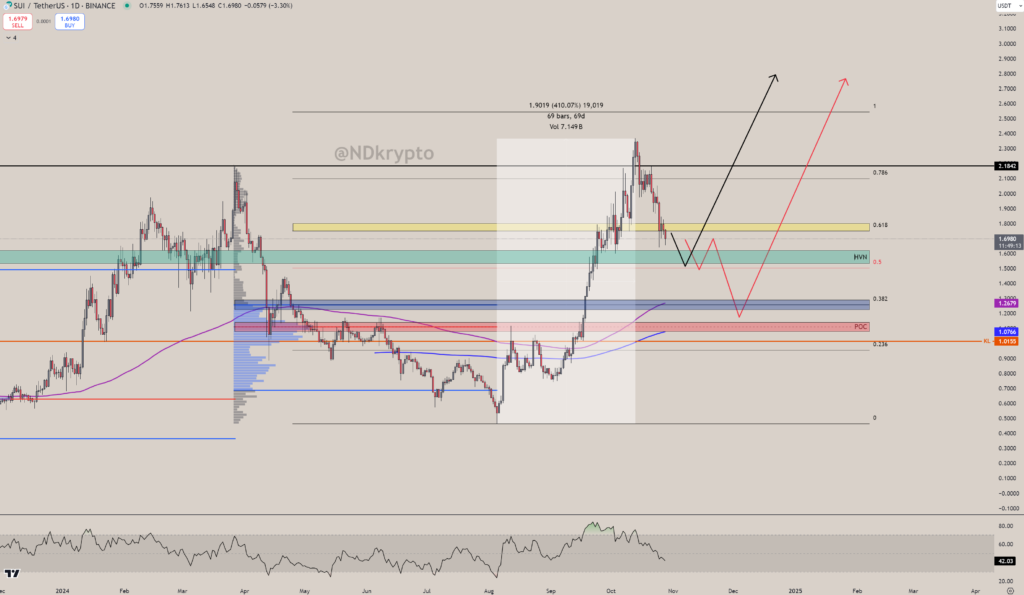 Cours de la crypto SUI en hausse