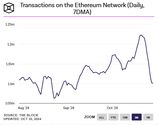 transactions ethereum network journalier 2024