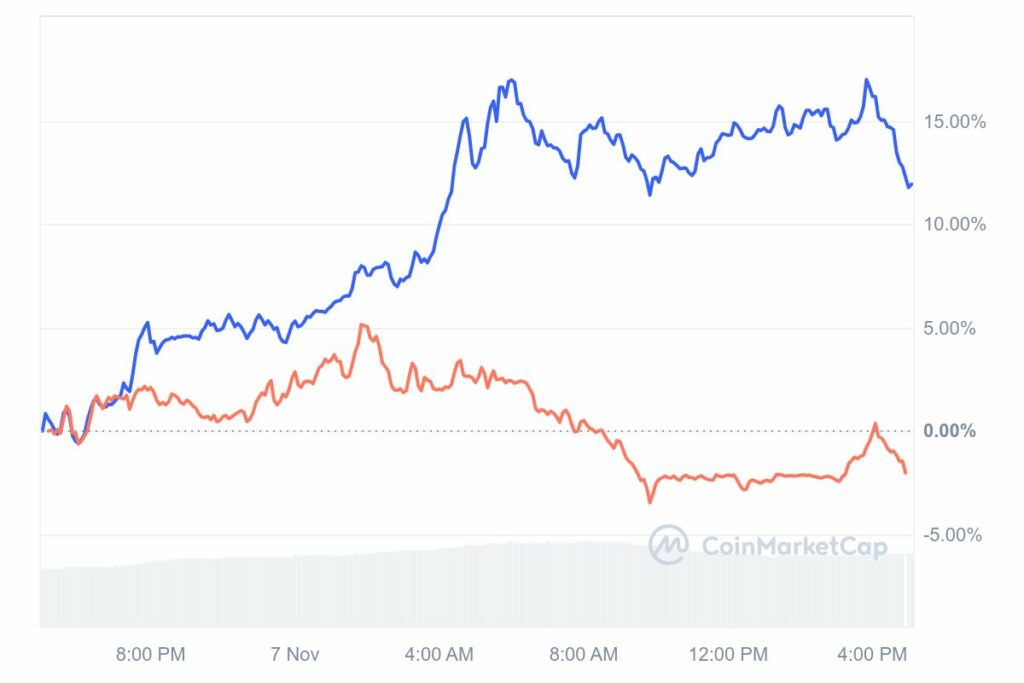 Cours crypto en hausse