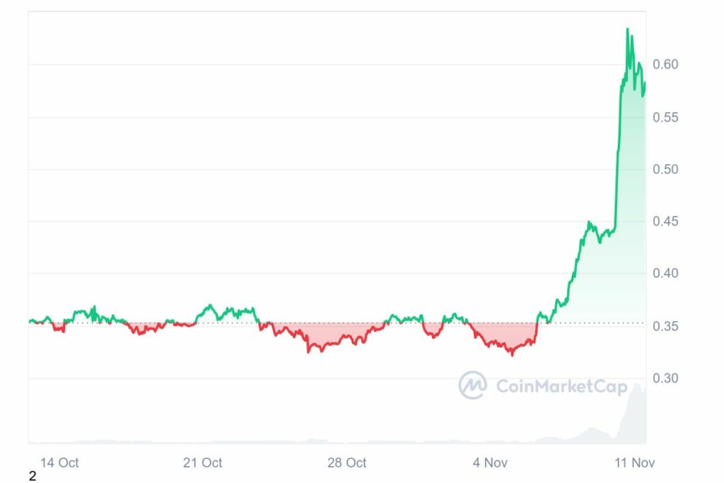 Cours de la crypto Cardano en hausse