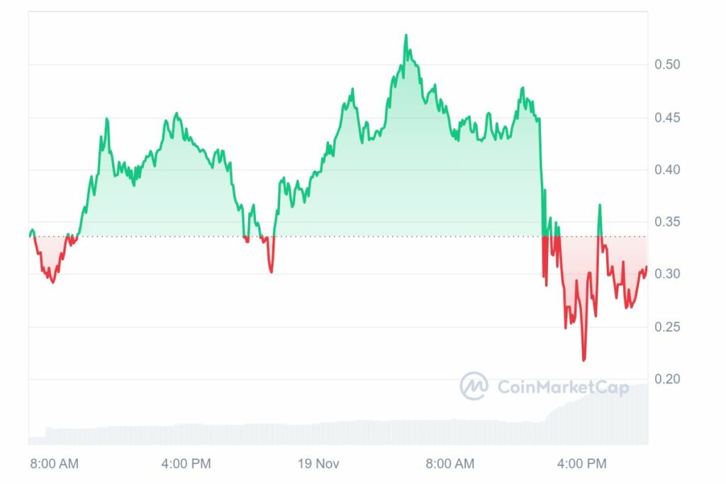 Graphique prix ai16z crypto