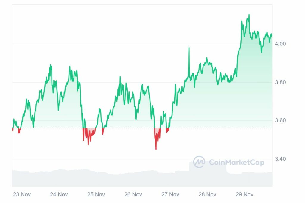 Prix de la crypto AKash en hausse