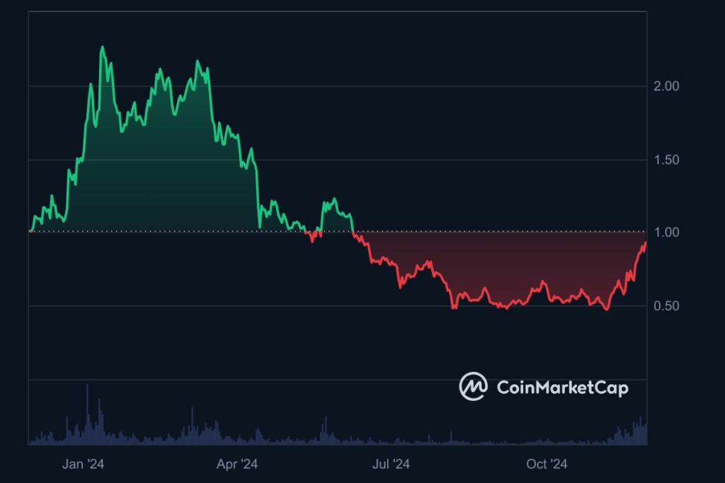 Graphique cours crypto ARB